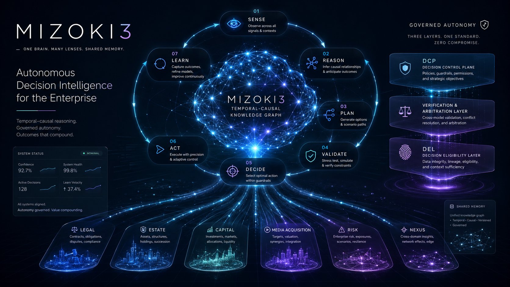 MIZOKI3 — Autonomous Decision Intelligence system overview