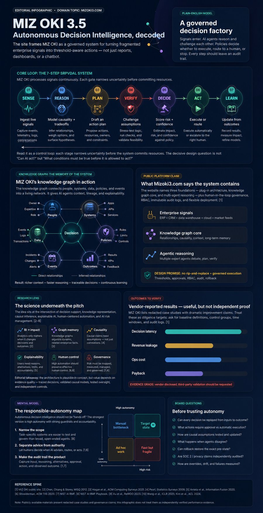 MIZ OKI 3.5 editorial infographic — Autonomous Decision Intelligence decoded