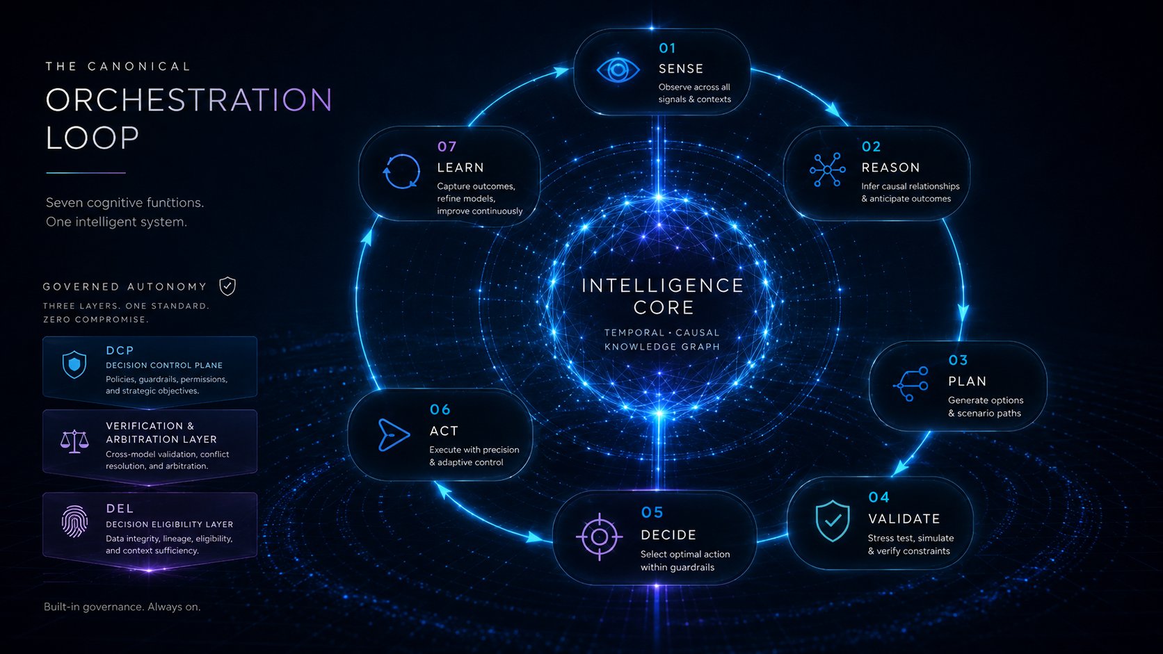 The Canonical Orchestration Loop — seven cognitive functions