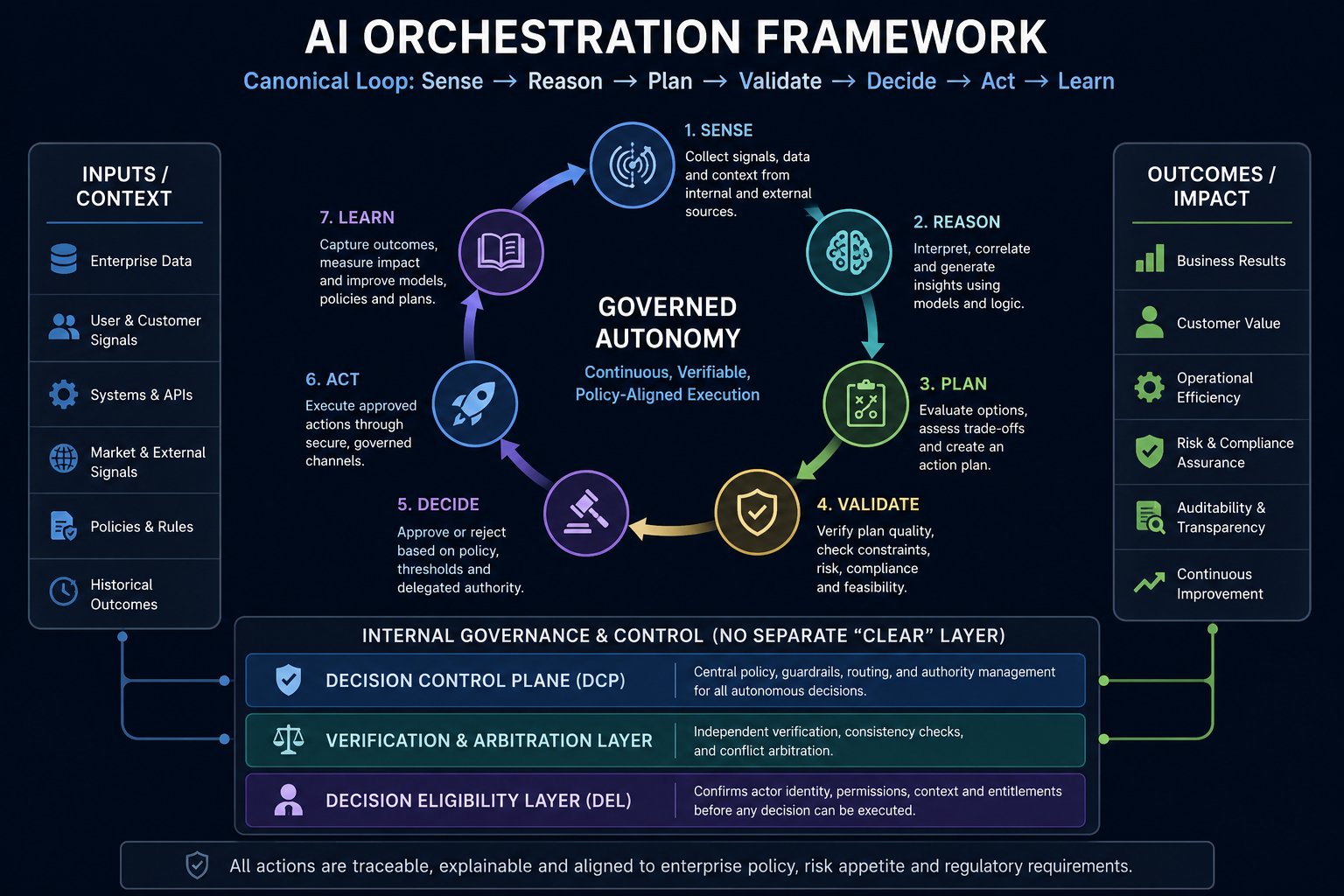 AI Orchestration Framework — Internal Governance & Control with DCP, V&A Layer, and DEL