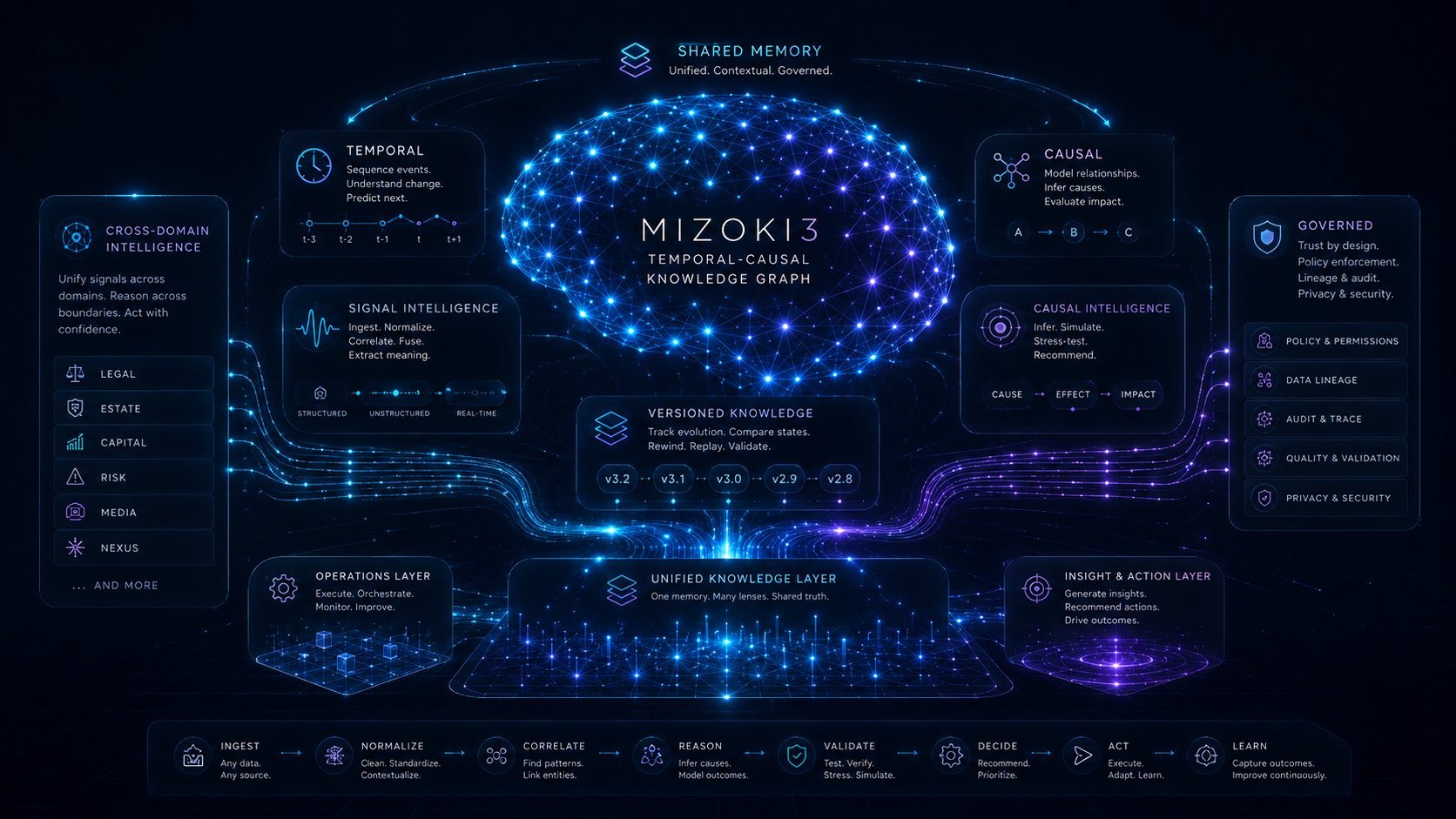 MIZOKI3 Temporal-Causal Knowledge Graph — unified, contextual, governed shared memory