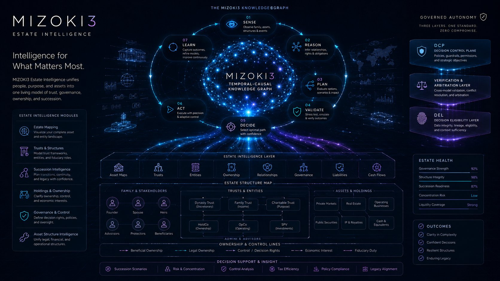 MIZOKI3 Estate Intelligence — trusts, entities, ownership, succession