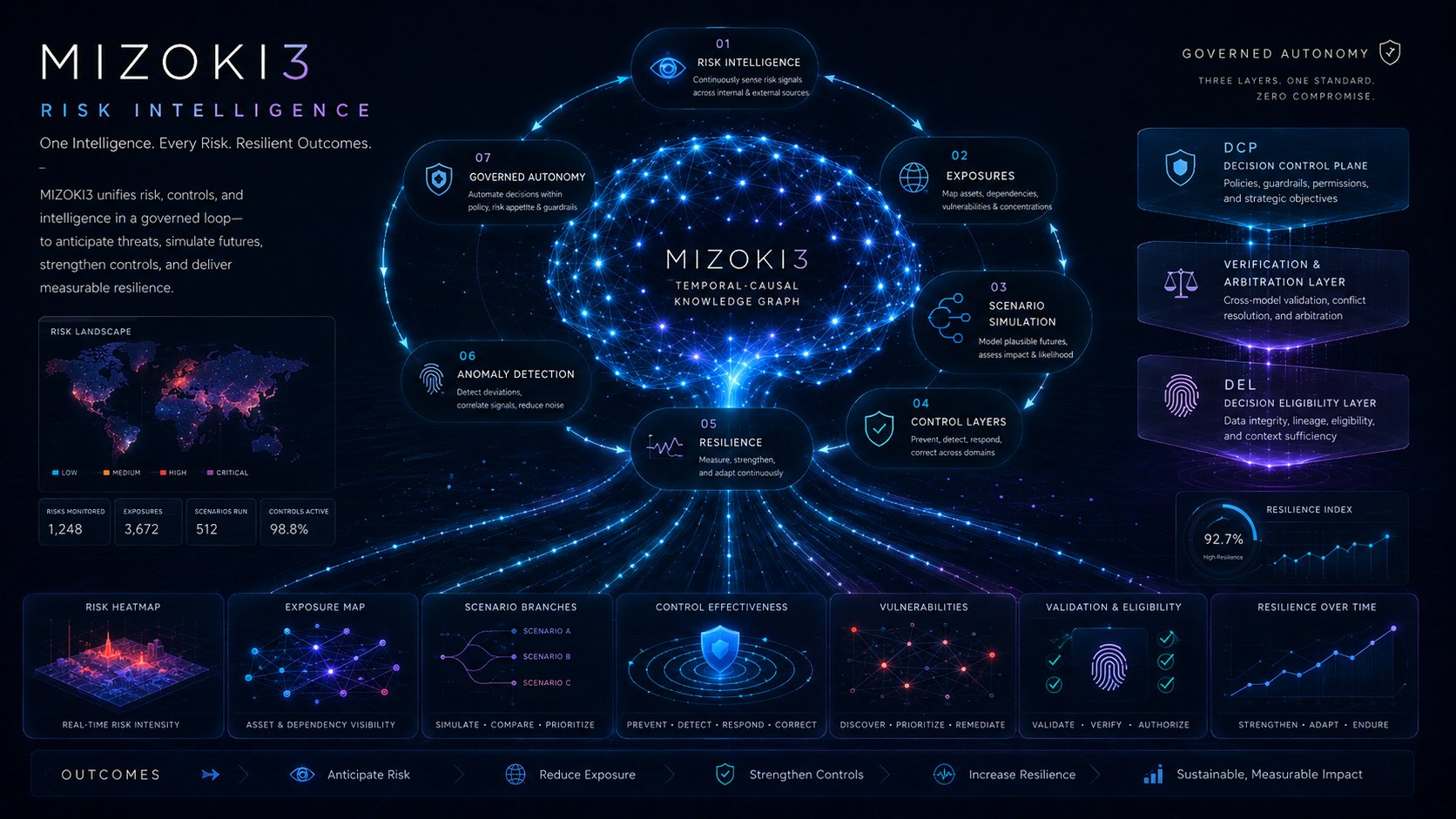 MIZOKI3 Risk Intelligence — exposures, scenarios, controls, resilience