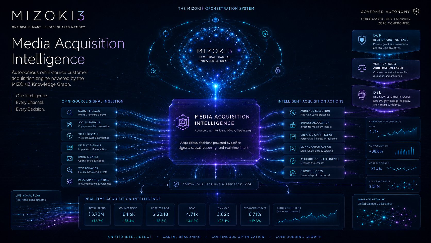MIZOKI3 Media Acquisition Intelligence — omni-source signal ingestion, real-time acquisition