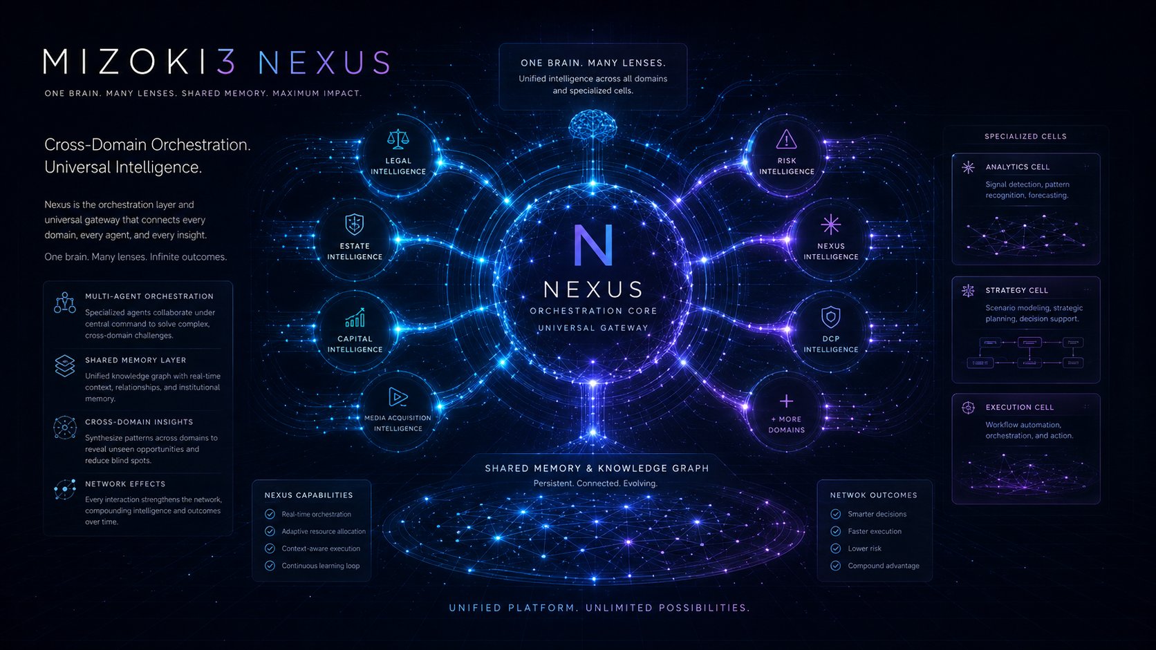 MIZOKI3 NEXUS — Cross-Domain Orchestration, Universal Intelligence